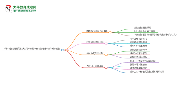 華南師范大學(xué)成考會(huì)計(jì)學(xué)專業(yè)是全日制的嗎？（2025最新）思維導(dǎo)圖