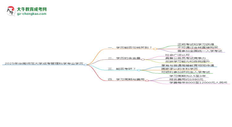 2025年華南師范大學(xué)成考管理科學(xué)專業(yè)學(xué)歷花錢能買到嗎？思維導(dǎo)圖
