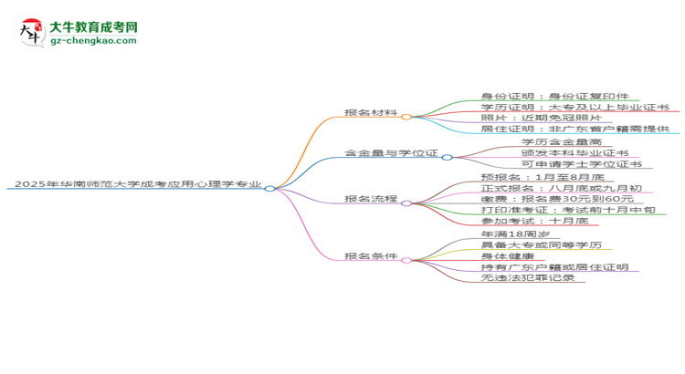 2025年華南師范大學(xué)成考應(yīng)用心理學(xué)專業(yè)報(bào)名材料需要什么？思維導(dǎo)圖