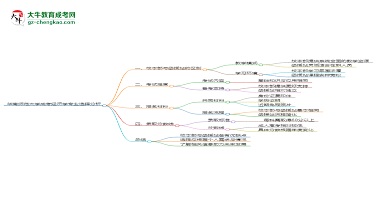 華南師范大學2025年成考經(jīng)濟學專業(yè)校本部和函授站哪個更好？思維導圖