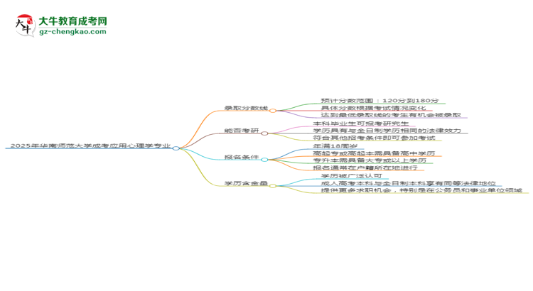 2025年華南師范大學(xué)成考應(yīng)用心理學(xué)專(zhuān)業(yè)錄取分?jǐn)?shù)線(xiàn)是多少？思維導(dǎo)圖