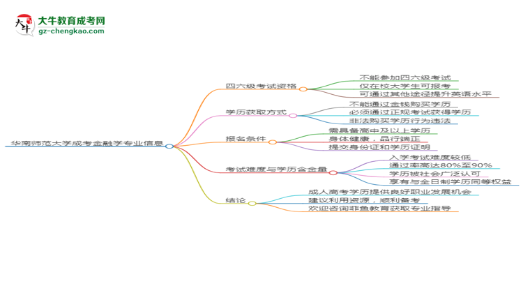 華南師范大學2025年成考金融學專業(yè)生可不可以考四六級？思維導圖
