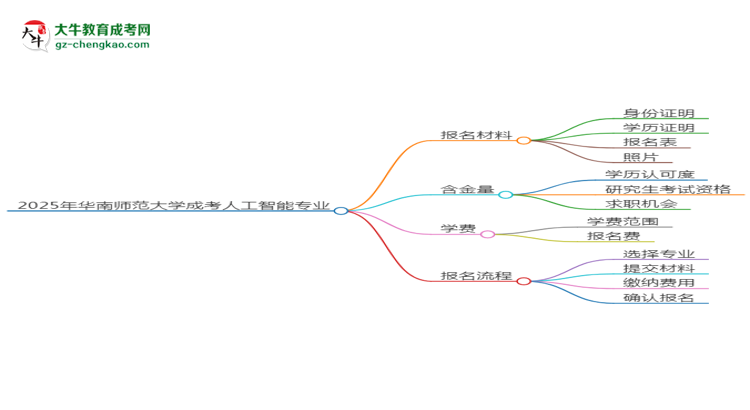 2025年華南師范大學成考人工智能專業(yè)報名材料需要什么？思維導圖