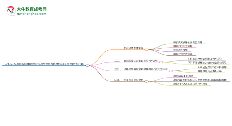 2025年華南師范大學(xué)成考經(jīng)濟學(xué)專業(yè)報名材料需要什么？思維導(dǎo)圖