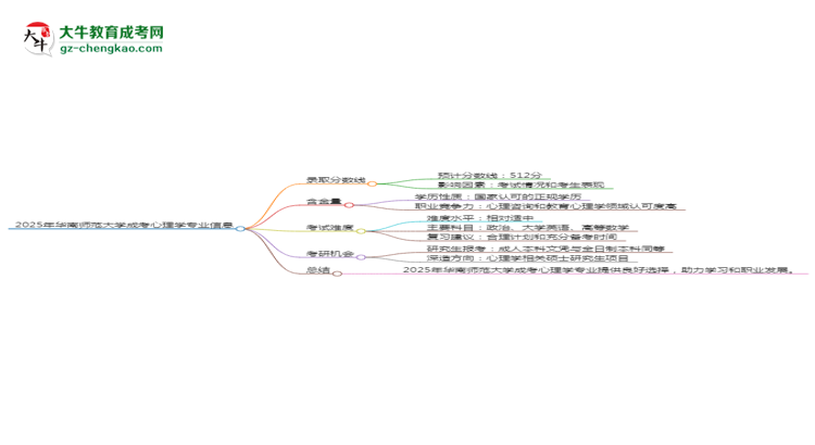 2025年華南師范大學(xué)成考心理學(xué)專業(yè)錄取分?jǐn)?shù)線是多少？思維導(dǎo)圖