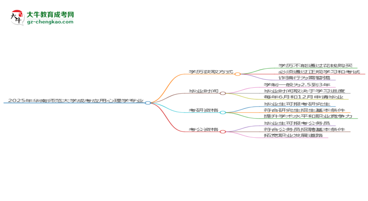 2025年華南師范大學(xué)成考應(yīng)用心理學(xué)專業(yè)學(xué)歷花錢(qián)能買到嗎？思維導(dǎo)圖