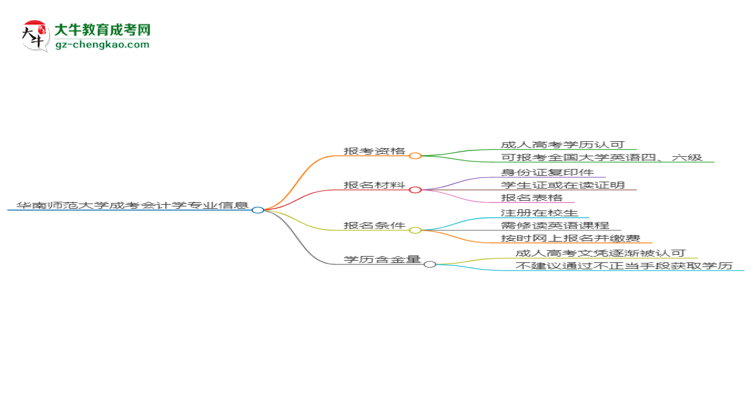 華南師范大學(xué)2025年成考會計學(xué)專業(yè)生可不可以考四六級？思維導(dǎo)圖