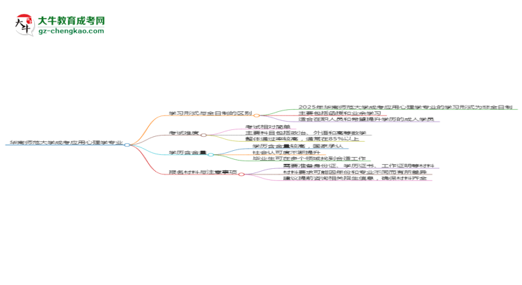 華南師范大學(xué)成考應(yīng)用心理學(xué)專業(yè)是全日制的嗎？（2025最新）思維導(dǎo)圖