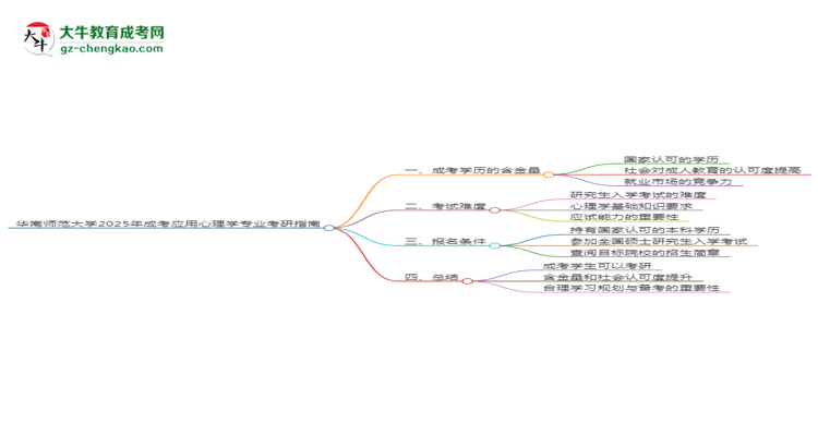 華南師范大學(xué)2025年成考應(yīng)用心理學(xué)專業(yè)能考研究生嗎？思維導(dǎo)圖