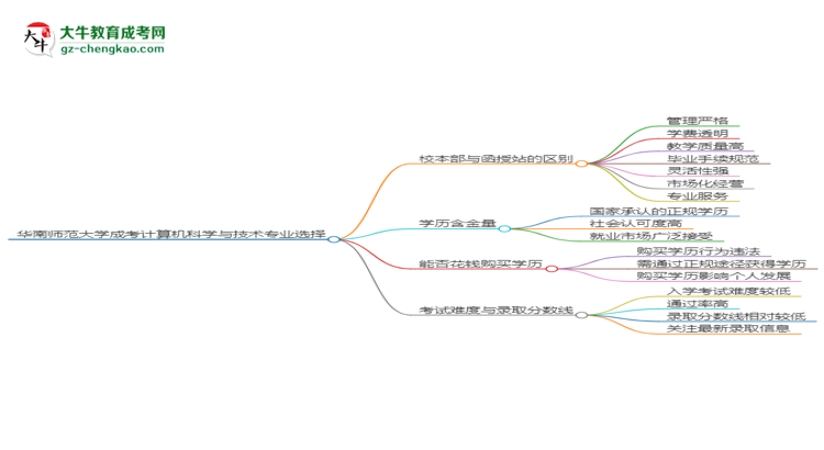 華南師范大學(xué)2025年成考計算機科學(xué)與技術(shù)專業(yè)校本部和函授站哪個更好？思維導(dǎo)圖