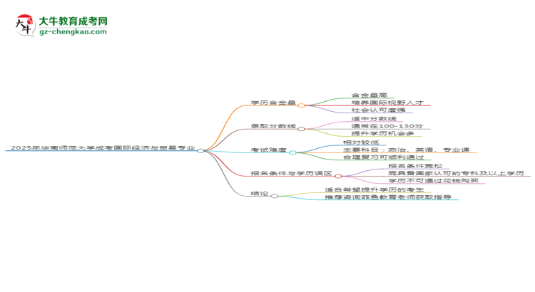 2025年華南師范大學(xué)成考國際經(jīng)濟(jì)與貿(mào)易專業(yè)學(xué)歷的含金量怎么樣？思維導(dǎo)圖