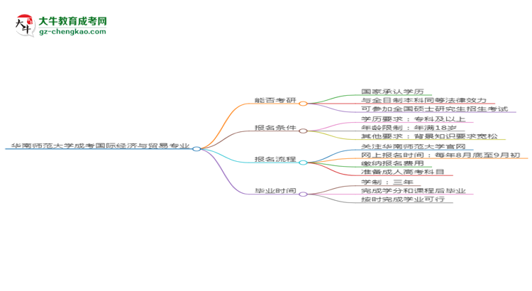 華南師范大學(xué)2025年成考國際經(jīng)濟與貿(mào)易專業(yè)能考研究生嗎？思維導(dǎo)圖
