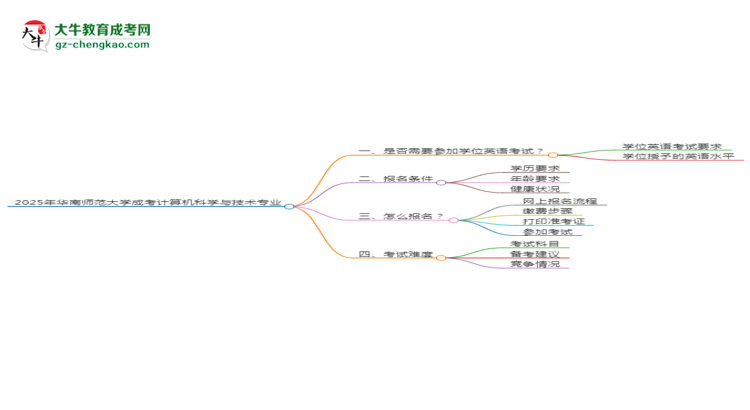 2025年華南師范大學成考計算機科學與技術專業(yè)要考學位英語嗎？思維導圖