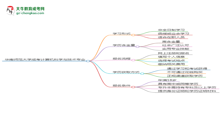 華南師范大學(xué)成考計算機科學(xué)與技術(shù)專業(yè)是全日制的嗎？（2025最新）思維導(dǎo)圖