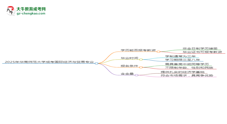 2025年華南師范大學成考國際經(jīng)濟與貿(mào)易專業(yè)學歷能報考教資嗎？思維導圖