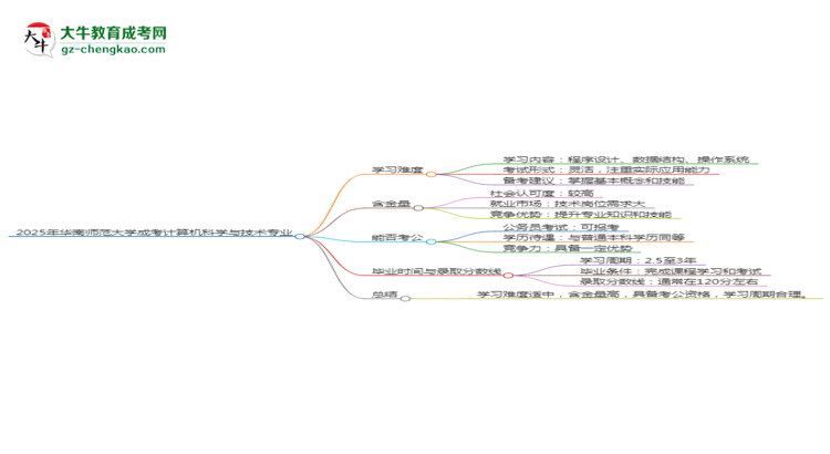 2025年華南師范大學(xué)成考計算機科學(xué)與技術(shù)專業(yè)難不難？思維導(dǎo)圖