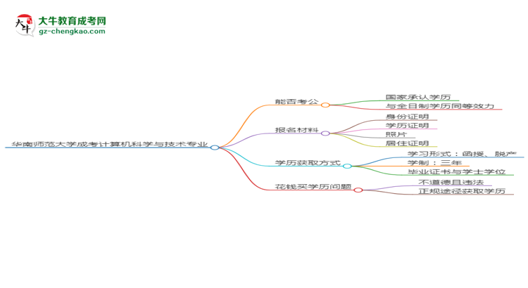 華南師范大學(xué)2025年成考計(jì)算機(jī)科學(xué)與技術(shù)專業(yè)學(xué)歷能考公嗎？思維導(dǎo)圖