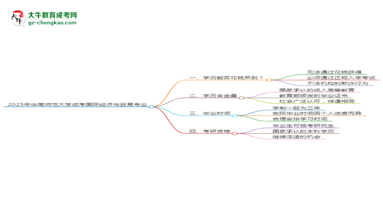 2025年華南師范大學成考國際經(jīng)濟與貿(mào)易專業(yè)學歷花錢能買到嗎？思維導圖