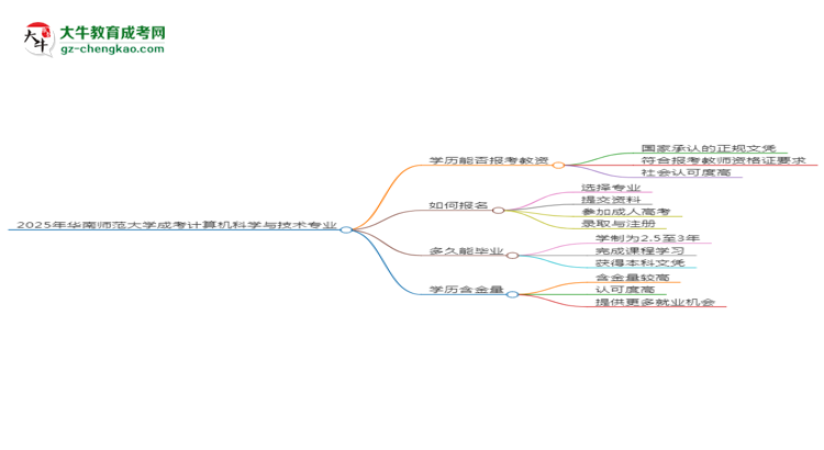 2025年華南師范大學(xué)成考計(jì)算機(jī)科學(xué)與技術(shù)專業(yè)學(xué)歷能報(bào)考教資嗎？思維導(dǎo)圖