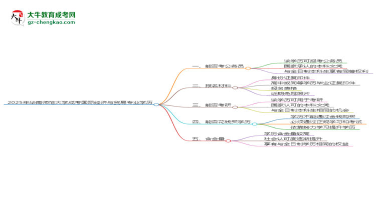 華南師范大學(xué)2025年成考國際經(jīng)濟(jì)與貿(mào)易專業(yè)學(xué)歷能考公嗎？思維導(dǎo)圖