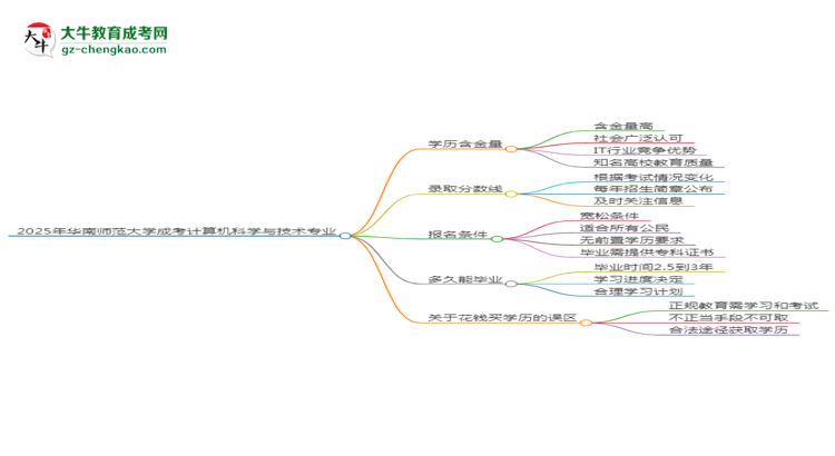 2025年華南師范大學成考計算機科學與技術專業(yè)學歷的含金量怎么樣？思維導圖