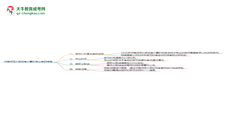 華南師范大學(xué)2025年成考計算機科學(xué)與技術(shù)專業(yè)能考研究生嗎？思維導(dǎo)圖