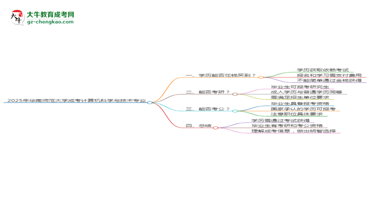 2025年華南師范大學(xué)成考計算機(jī)科學(xué)與技術(shù)專業(yè)學(xué)歷花錢能買到嗎？思維導(dǎo)圖