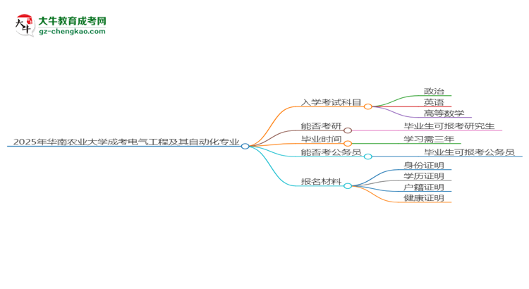 2025年華南農(nóng)業(yè)大學(xué)成考電氣工程及其自動化專業(yè)入學(xué)考試科目有哪些？思維導(dǎo)圖