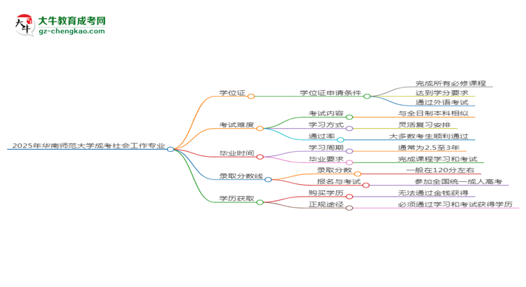 2025年華南師范大學(xué)成考社會(huì)工作專業(yè)能拿學(xué)位證嗎？思維導(dǎo)圖