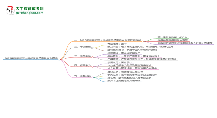 2025年華南師范大學(xué)成考電子商務(wù)專業(yè)錄取分?jǐn)?shù)線是多少？思維導(dǎo)圖