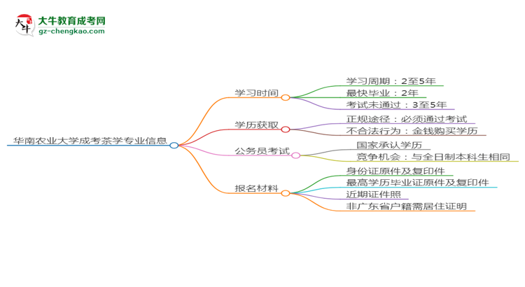 華南農(nóng)業(yè)大學(xué)成考茶學(xué)專業(yè)需多久完成并拿證？（2025年新）思維導(dǎo)圖
