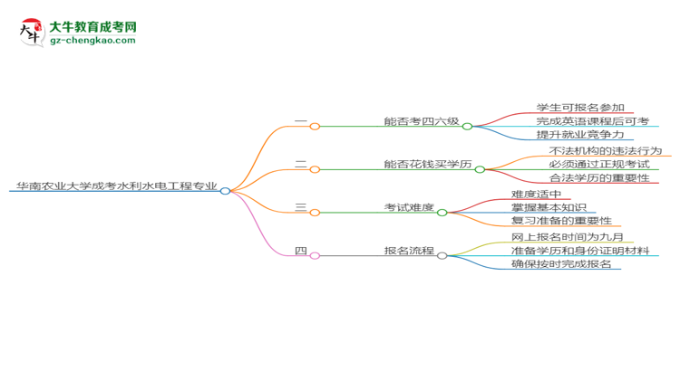 華南農(nóng)業(yè)大學2025年成考水利水電工程專業(yè)生可不可以考四六級？思維導圖