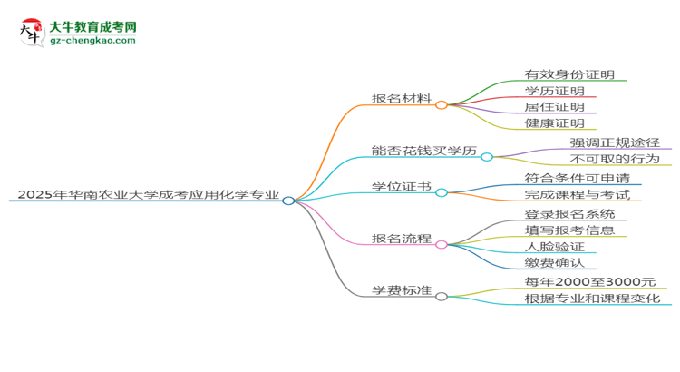 2025年華南農(nóng)業(yè)大學(xué)成考應(yīng)用化學(xué)專業(yè)報(bào)名材料需要什么？思維導(dǎo)圖