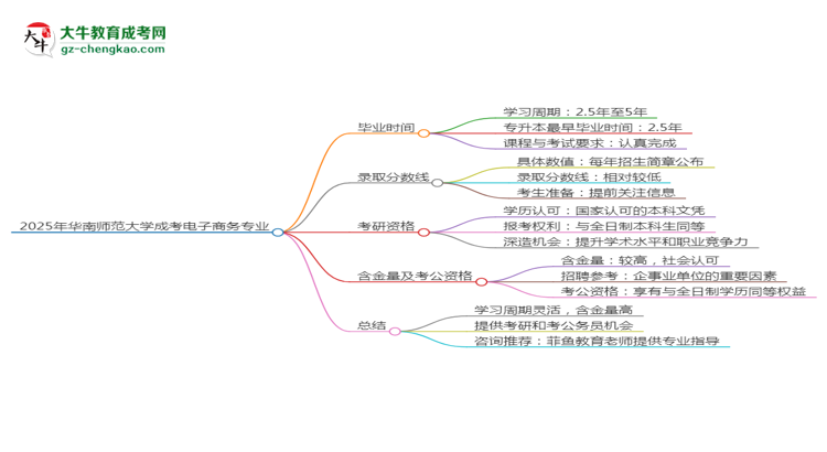華南師范大學(xué)成考電子商務(wù)專業(yè)需多久完成并拿證？（2025年新）思維導(dǎo)圖