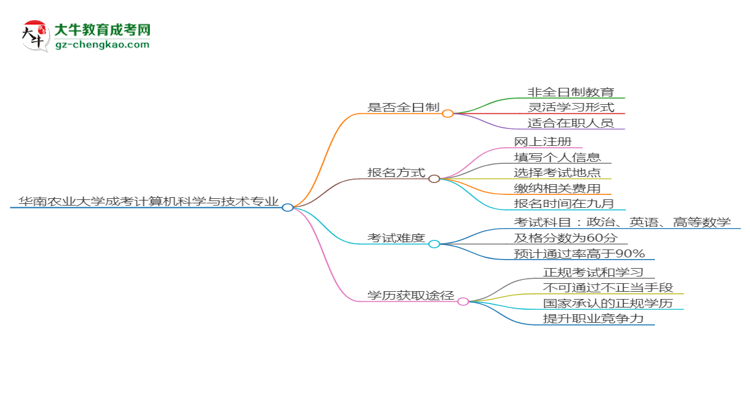 華南農(nóng)業(yè)大學成考計算機科學與技術專業(yè)是全日制的嗎？（2025最新）思維導圖