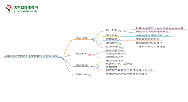 華南師范大學(xué)成考小學(xué)教育專業(yè)2025年報名流程思維導(dǎo)圖