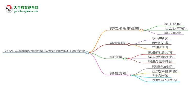 2025年華南農(nóng)業(yè)大學(xué)成考水利水電工程專業(yè)能考事業(yè)編嗎？思維導(dǎo)圖