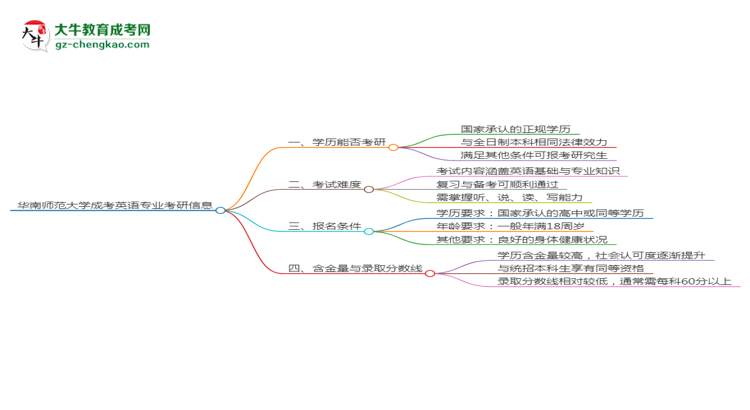 華南師范大學(xué)2025年成考英語專業(yè)能考研究生嗎？思維導(dǎo)圖