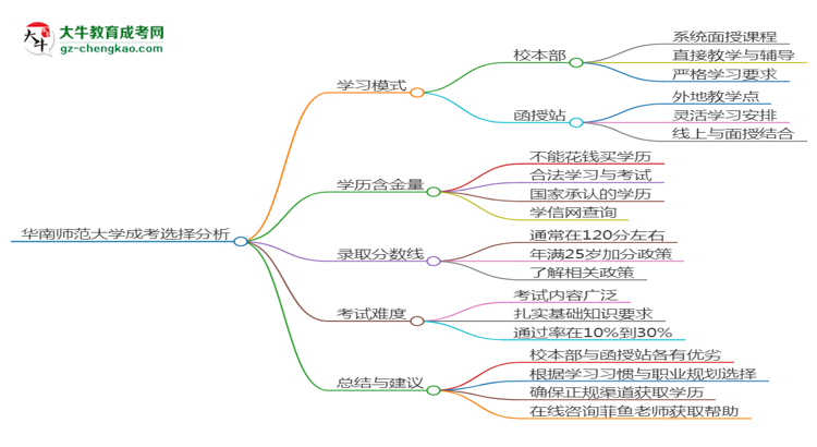 華南師范大學(xué)2025年成考英語(yǔ)專(zhuān)業(yè)校本部和函授站哪個(gè)更好？思維導(dǎo)圖