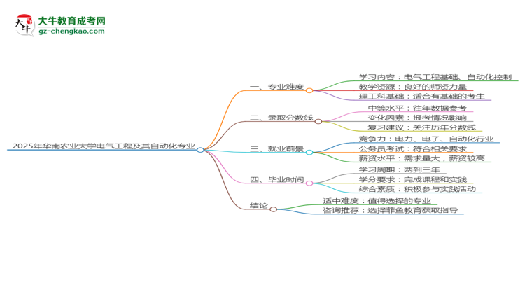 2025年華南農(nóng)業(yè)大學成考電氣工程及其自動化專業(yè)難不難？思維導圖