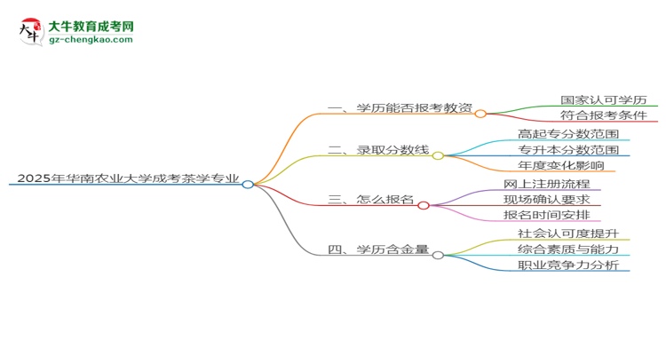 2025年華南農(nóng)業(yè)大學(xué)成考茶學(xué)專業(yè)學(xué)歷能報(bào)考教資嗎？思維導(dǎo)圖