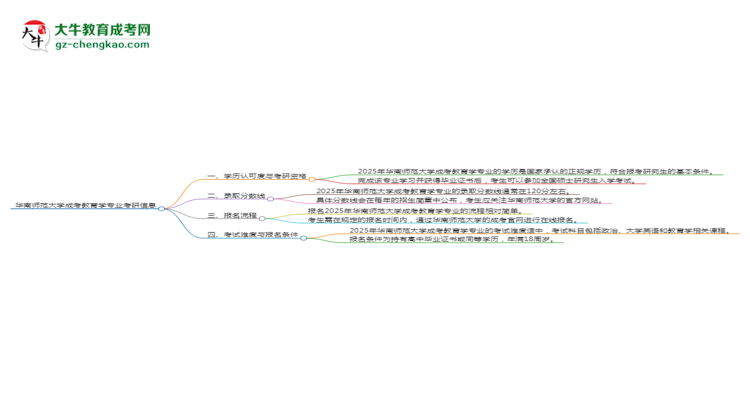 華南師范大學(xué)2025年成考教育學(xué)專業(yè)能考研究生嗎？思維導(dǎo)圖