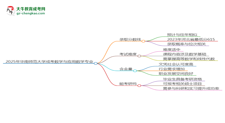 2025年華南師范大學成考數(shù)學與應用數(shù)學專業(yè)錄取分數(shù)線是多少？思維導圖