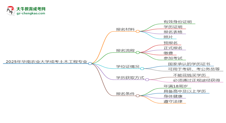 2025年華南農(nóng)業(yè)大學(xué)成考土木工程專業(yè)報(bào)名材料需要什么？思維導(dǎo)圖