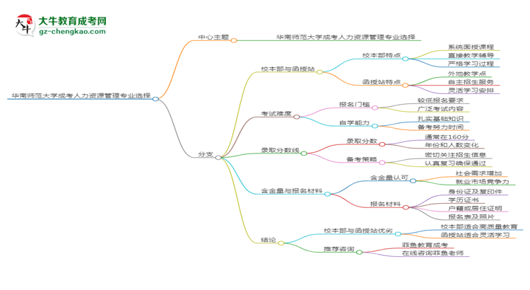 華南師范大學(xué)2025年成考人力資源管理專業(yè)校本部和函授站哪個更好？思維導(dǎo)圖
