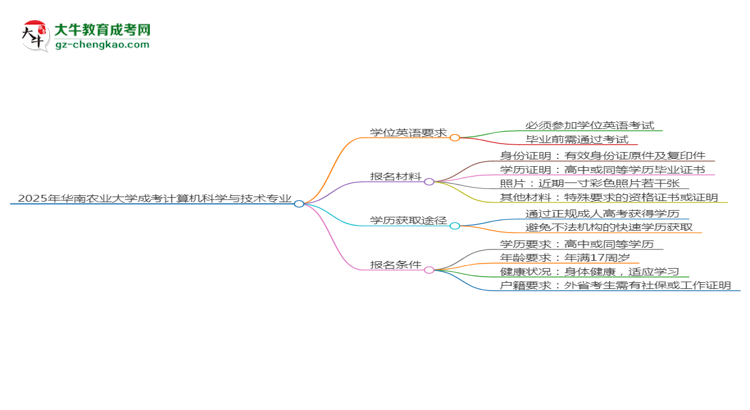 2025年華南農(nóng)業(yè)大學(xué)成考計(jì)算機(jī)科學(xué)與技術(shù)專業(yè)要考學(xué)位英語嗎？思維導(dǎo)圖