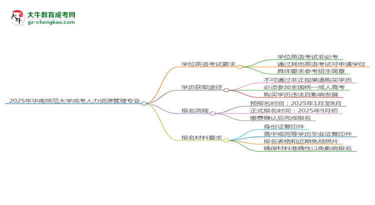 2025年華南師范大學(xué)成考人力資源管理專業(yè)要考學(xué)位英語嗎？思維導(dǎo)圖