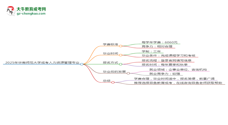 2025年華南師范大學(xué)成考人力資源管理專業(yè)最新學(xué)費標(biāo)準多少思維導(dǎo)圖