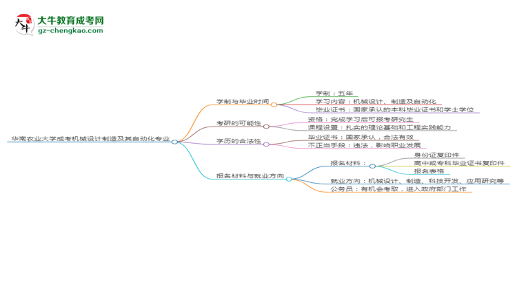 華南農(nóng)業(yè)大學(xué)成考機(jī)械設(shè)計(jì)制造及其自動(dòng)化專(zhuān)業(yè)需多久完成并拿證？（2025年新）思維導(dǎo)圖