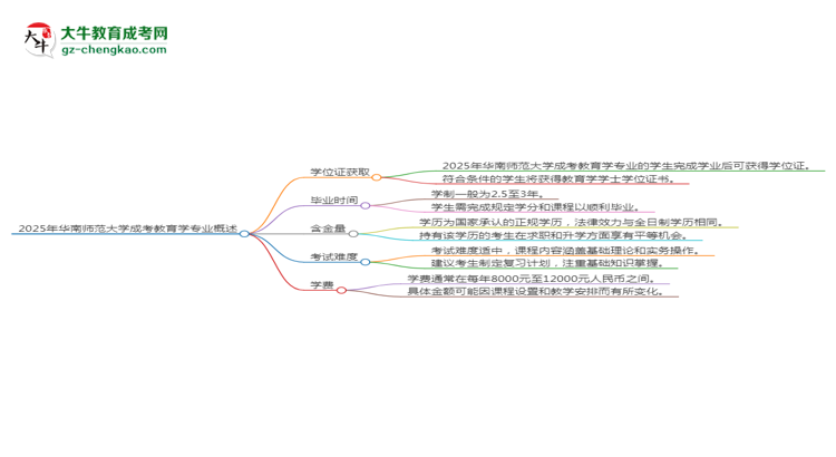 2025年華南師范大學(xué)成考教育學(xué)專(zhuān)業(yè)能拿學(xué)位證嗎？思維導(dǎo)圖